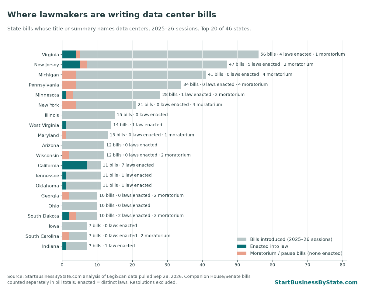 Bar chart of data center bills by state in 2025 and 2026 sessions, top 20. Virginia 56 bills with 4 laws enacted, New Jersey 47 with 5, Michigan 41 with none, Pennsylvania 34 with none. California enacted 7 laws from 11 bills.