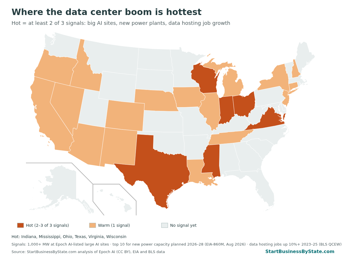 U.S. map shading states by data center boom signals. Hot states, with two or more signals: Indiana, Mississippi, Ohio, Texas, Virginia and Wisconsin. Warm states with one signal include Arizona, California, Tennessee, Iowa, Louisiana, New Mexico, Michigan and others. Many states in the Plains and Southeast show no signal yet.