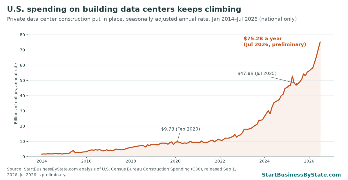 Line chart of private data center construction spending from January 2014 to July 2026. It was about 9.7 billion dollars a year in February 2020, 47.8 billion in July 2025 and 75.2 billion in July 2026.