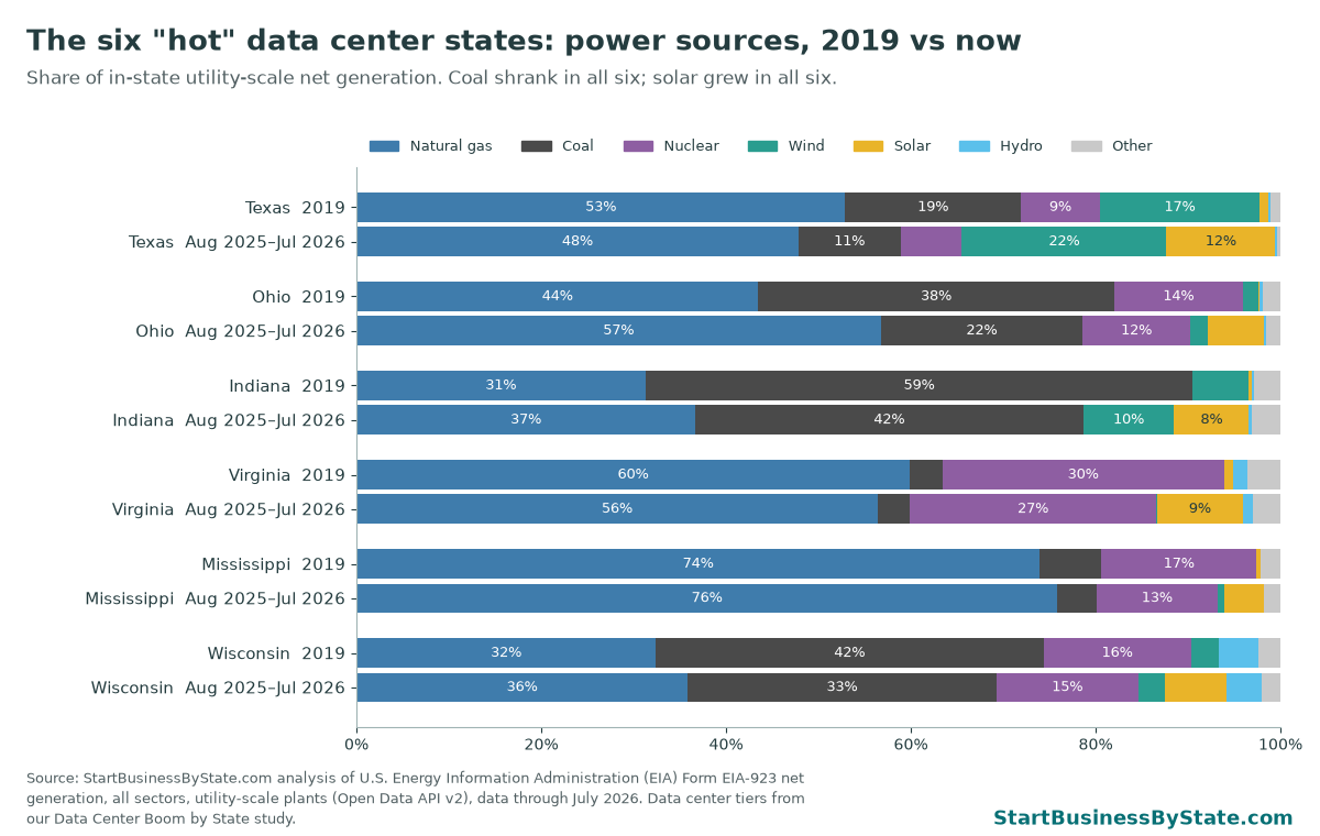 Bar chart for Texas, Ohio, Indiana, Virginia, Mississippi and Wisconsin comparing 2019 with Aug 2025–Jul 2026. Coal shrank in all six and solar grew in all six. Texas gas 47.8%, wind 22.1%, solar 11.8%.