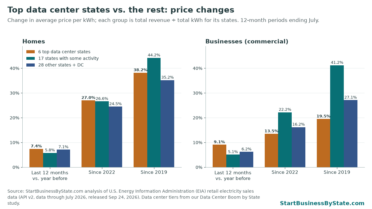 Grouped bar chart. Home prices since 2022: top data center states 27.0%, some activity 26.6%, other states 24.5%. Business prices in the last 12 months: 9.1%, 5.1%, 6.2%.