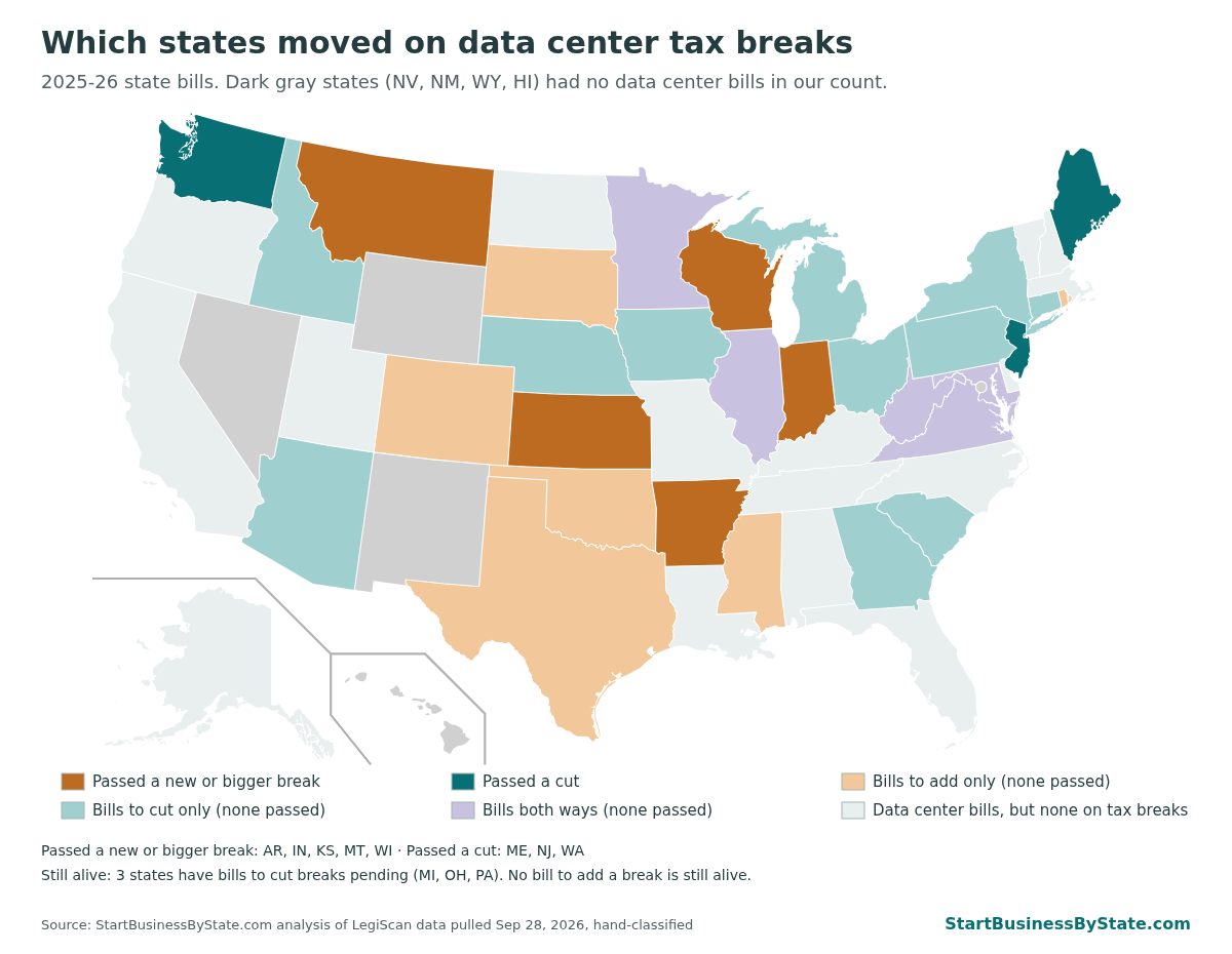 Map of states by what they did on data center tax breaks in 2025-26. Passed a new or bigger break: AR, IN, KS, MT, WI. Passed a cut: ME, NJ, WA.