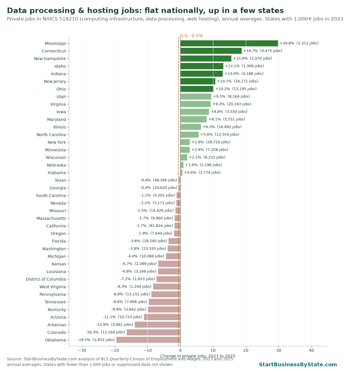 Bar chart of change in private data processing and hosting jobs from 2023 to 2025 by state. The U.S. fell 0.5%. Mississippi rose 29.8%, Connecticut 18.7%, New Hampshire 15.6%, Idaho 13.1%, Indiana 13.0%, New Jersey 10.7% and Ohio 10.2%. Oklahoma fell 19.5% and Colorado 16.3%.