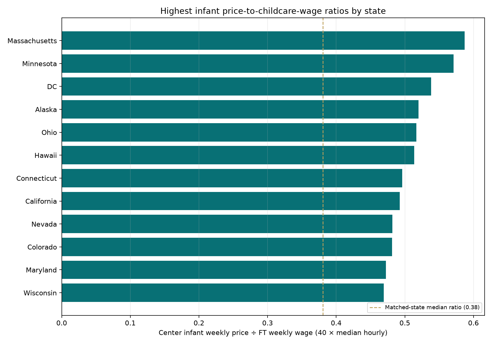 Horizontal bar chart of the twelve highest infant price-to-full-time-childcare-wage ratios by state, led by Massachusetts, Minnesota, and the District of Columbia.