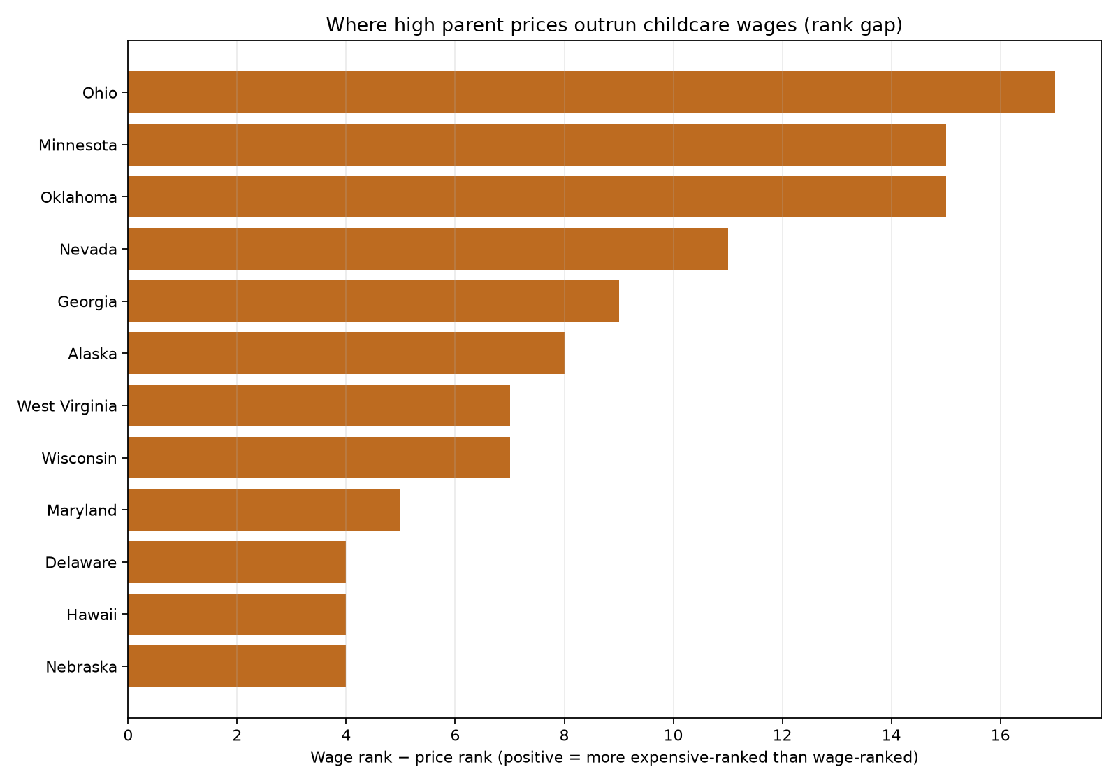 Horizontal bar chart of states where parent infant-care price ranks exceed childcare wage ranks, led by Ohio, Minnesota, and Oklahoma.