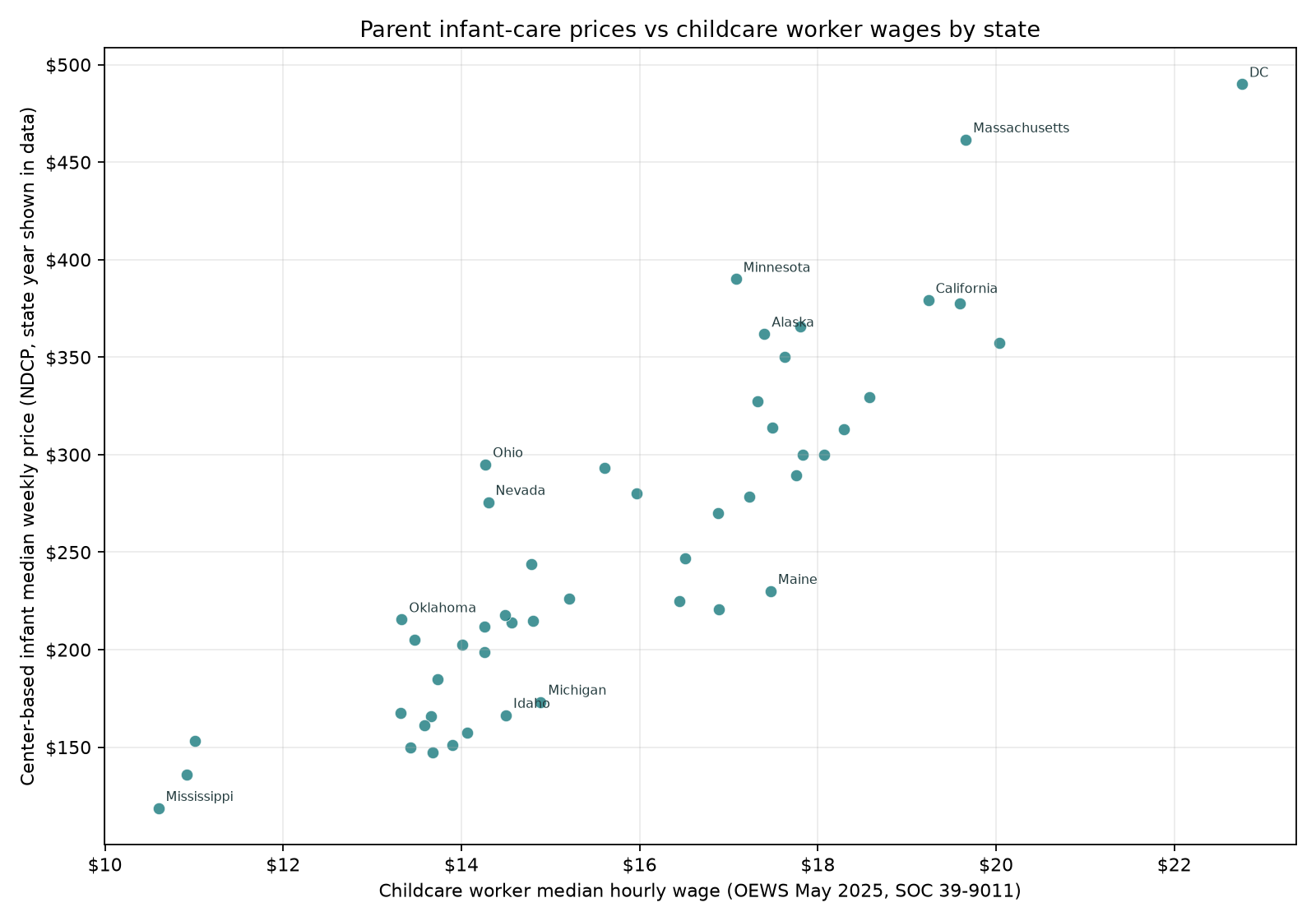 Scatter plot of childcare worker median hourly wages versus center-based infant weekly prices by state. Points rise together overall, with labeled states including Massachusetts, Minnesota, District of Columbia, Ohio, and Mississippi.