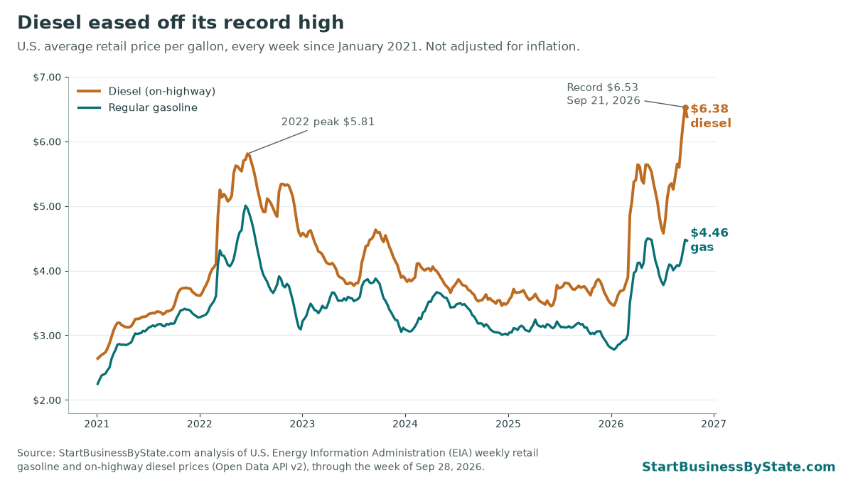 Line chart of weekly U.S. diesel and regular gas prices from January 2021 to Sep 28, 2026. Diesel was $6.38, above its 2022 peak of $5.81 and $0.15 below its record of $6.53 (week of Sep 21, 2026); gas was $4.46.