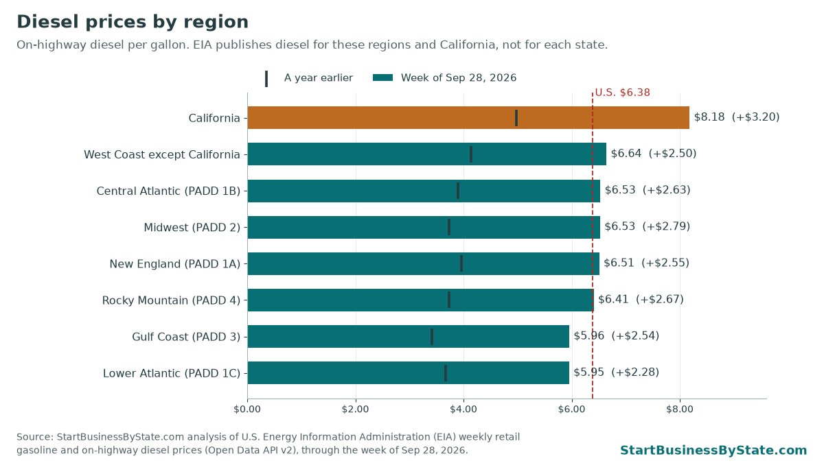Bar chart of diesel prices by EIA region for the week of Sep 28, 2026. California $8.18, West Coast except California $6.64, Midwest $6.53, Lower Atlantic $5.95.