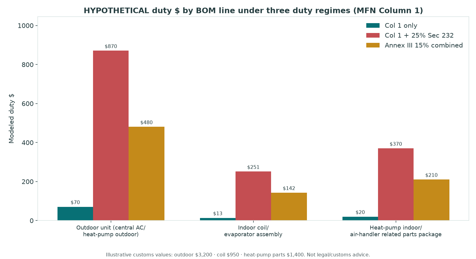 Grouped bar chart of hypothetical modeled duty dollars by outdoor unit, indoor coil, and heat-pump parts line under three duty regimes
