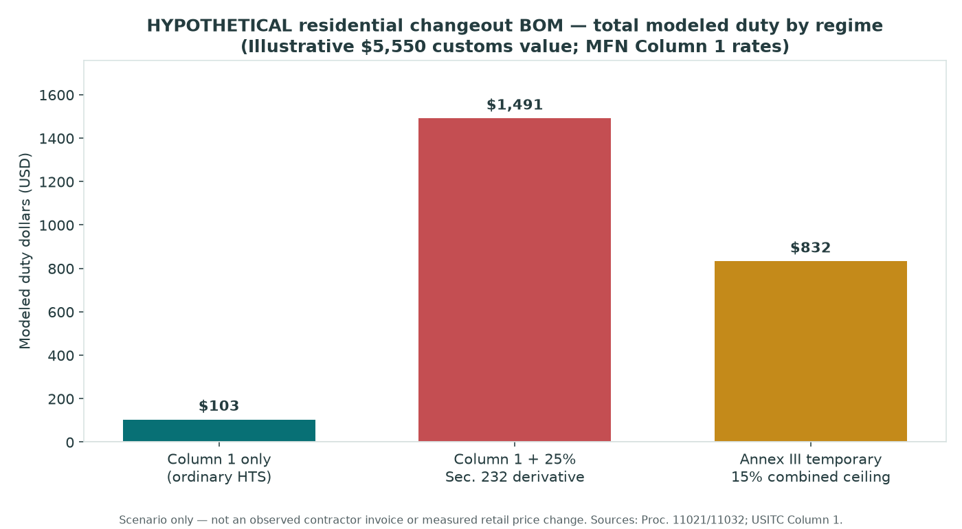 Bar chart comparing hypothetical total modeled duty under Column 1 only, Column 1 plus 25 percent Section 232, and Annex III 15 percent combined ceiling for a 5550 dollar residential HVAC BOM