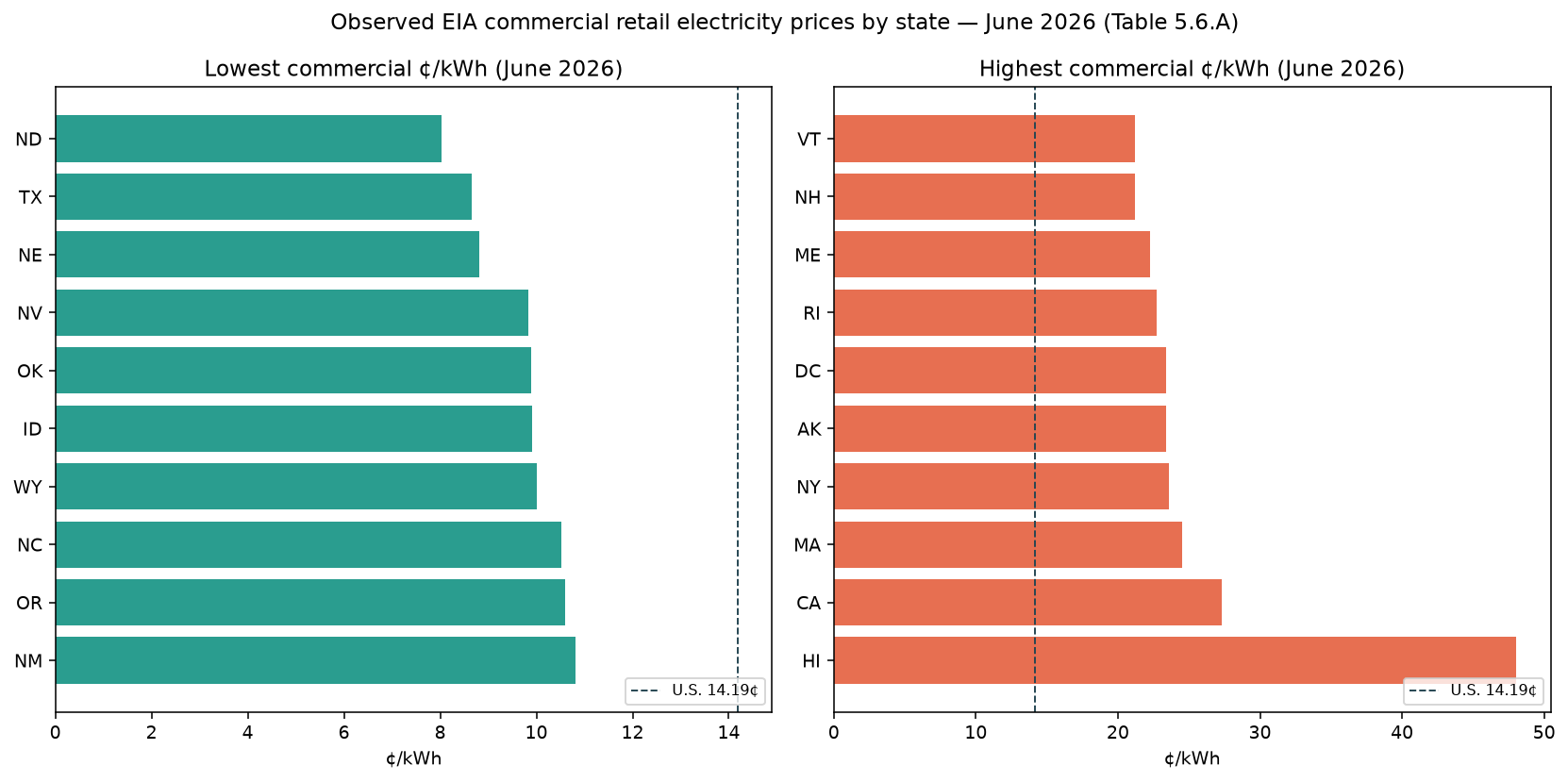 Side-by-side bar charts of the ten lowest and ten highest observed EIA commercial electricity prices by state for June 2026