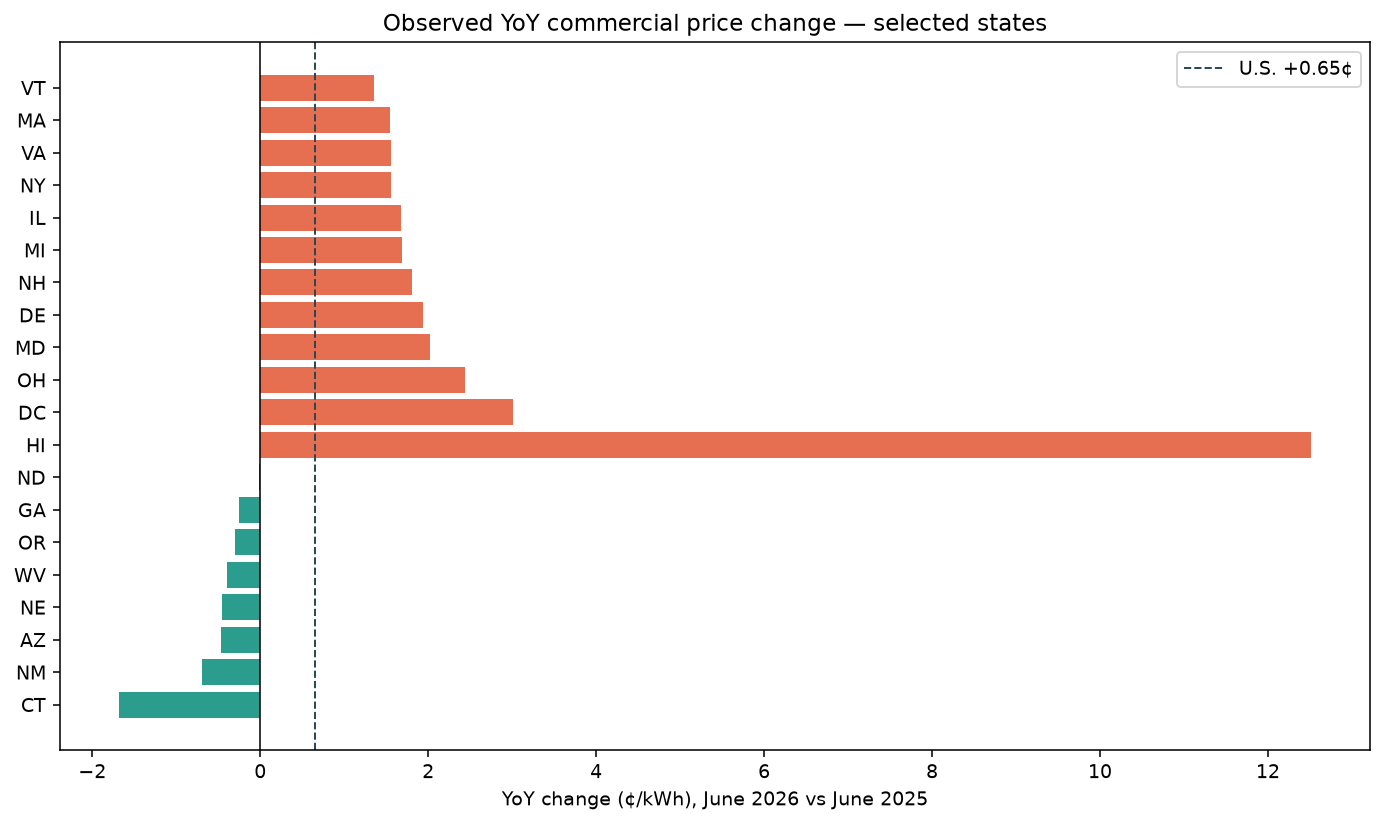 Horizontal bar chart of selected states with largest year-over-year commercial electricity price increases and decreases