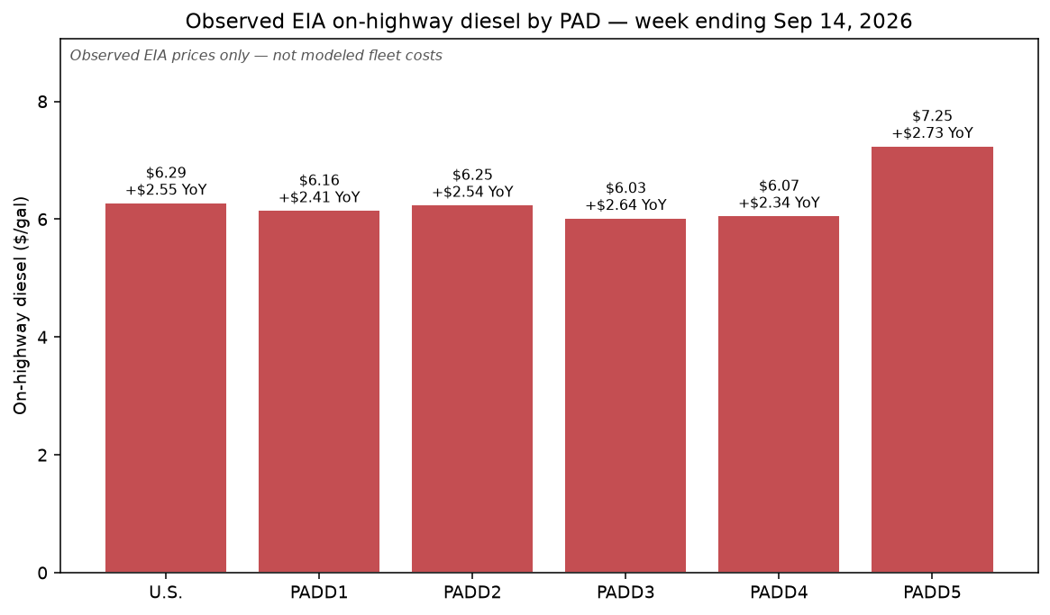 Bar chart of observed EIA on-highway diesel prices by PAD for week ending September 14 2026
