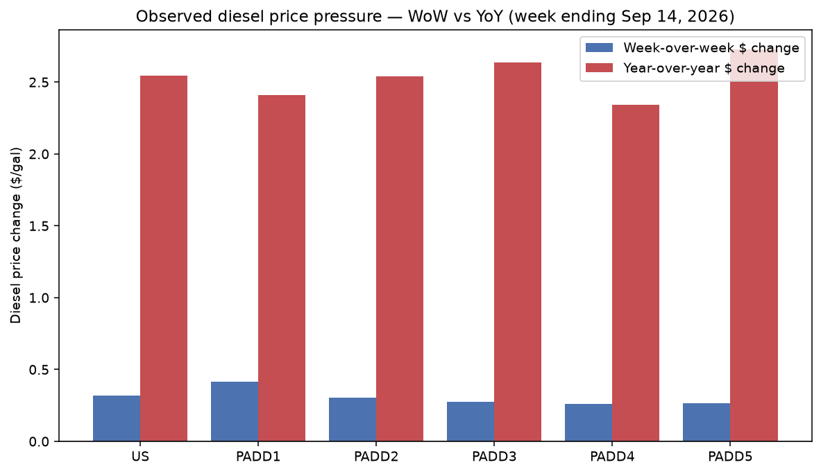 Grouped bar chart comparing week-over-week and year-over-year diesel price changes by PAD