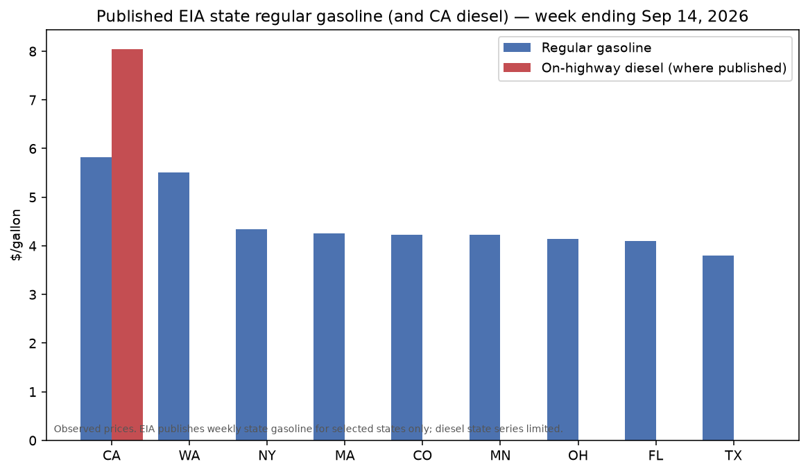 Bar chart of published EIA state regular gasoline prices and California diesel where available