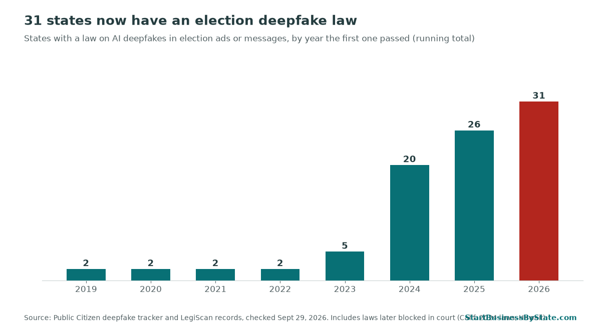 Bar chart of states with an election deepfake law: 2 in 2019, 5 in 2023, 20 in 2024, 26 in 2025 and 31 in 2026.