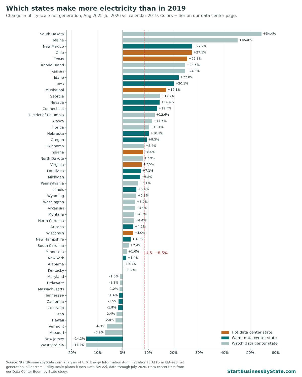 Bar chart of the change in electricity generation from 2019 to Aug 2025–Jul 2026 for every state. South Dakota +54.4%, Maine +45.0%, Ohio +27.1%, Texas +25.3%; West Virginia −14.4%.