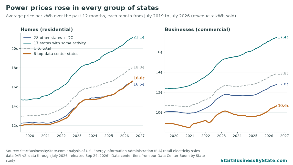 Line charts of 12-month average electricity prices from 2019 to July 2026. Homes: top data center states 16.6 cents, U.S. 18.0 cents. Businesses: top data center states 10.6 cents, U.S. 13.8 cents.
