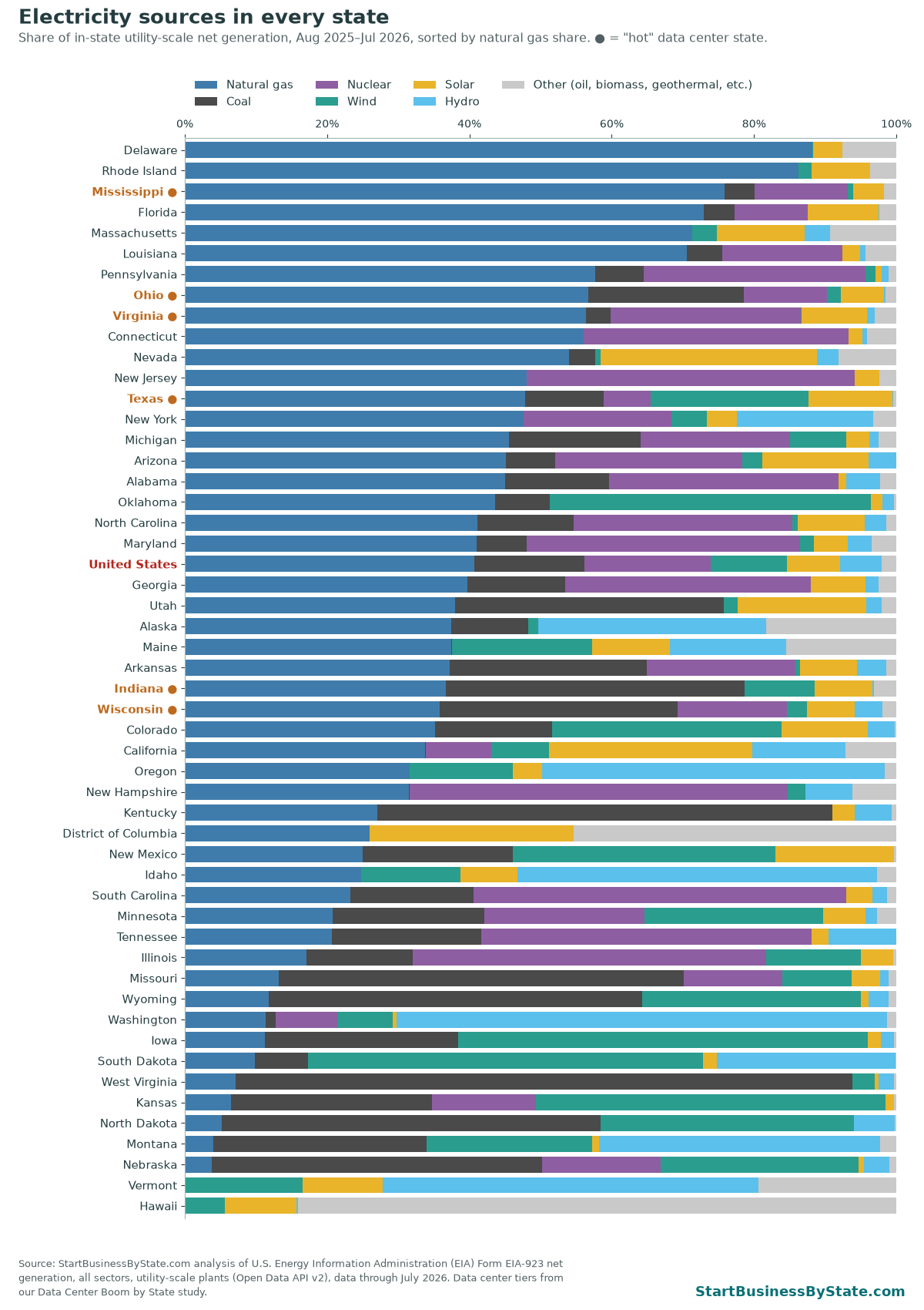 Bar chart of electricity sources for every state, Aug 2025–Jul 2026, sorted by natural gas share. Delaware and Rhode Island are highest in gas; West Virginia, Kentucky and Missouri are highest in coal; Iowa and South Dakota in wind.