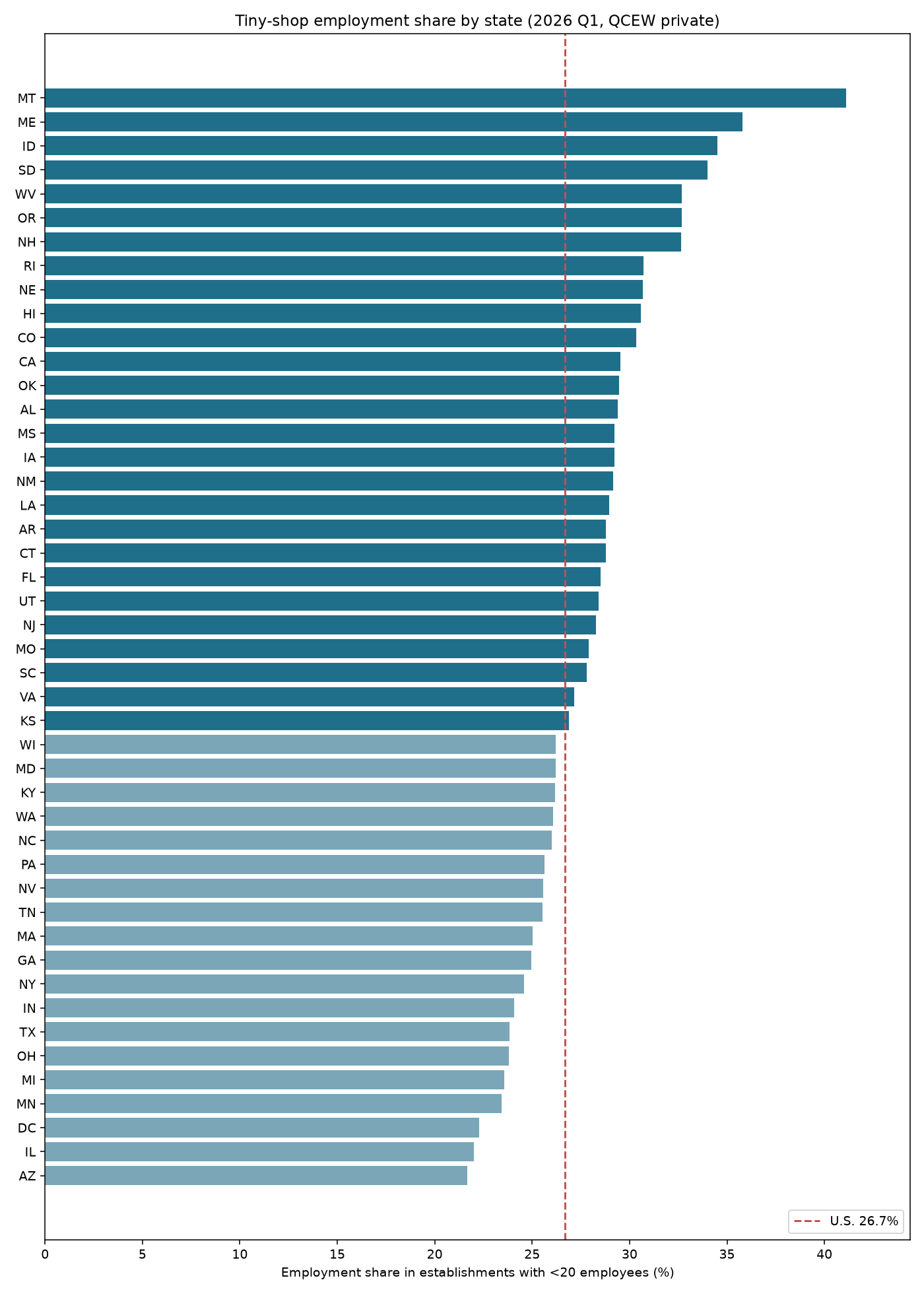 Horizontal bar chart ranking states by employment share in establishments with under 20 employees