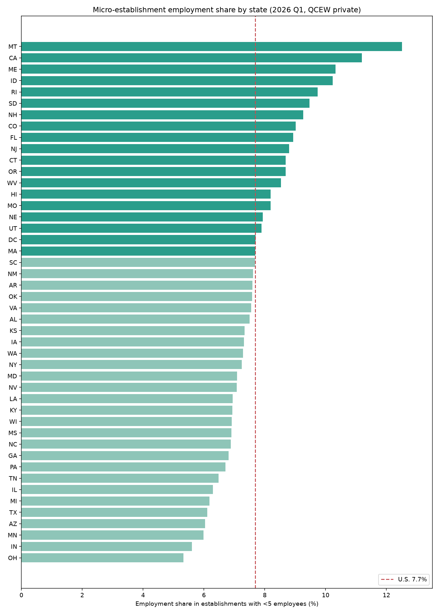 Horizontal bar chart ranking states by employment share in establishments with under 5 employees