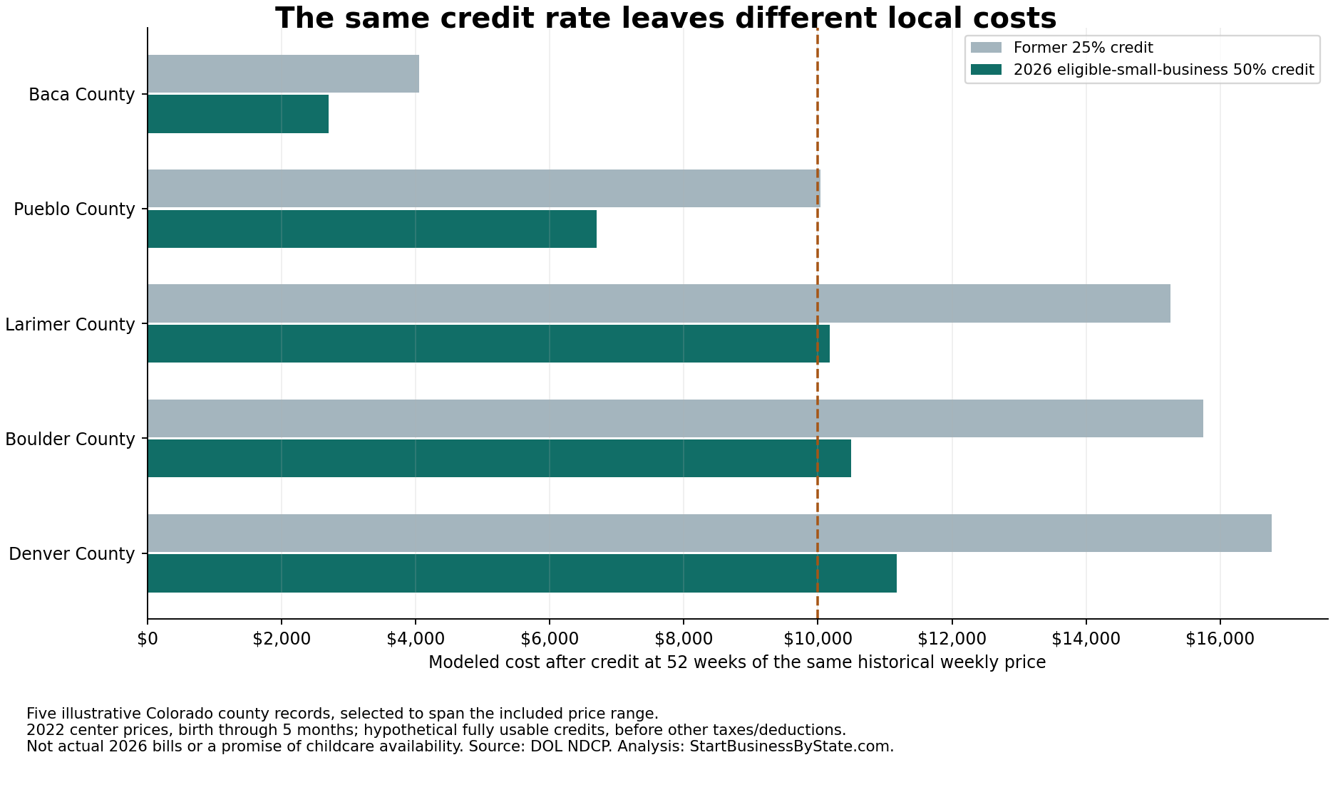 Five Colorado examples compare costs after hypothetical 25% and 50% credits. Under 50%, Baca is $2,700.10, Pueblo $6,695, Larimer $10,172.50, Boulder $10,500.10 and Denver $11,178.70.