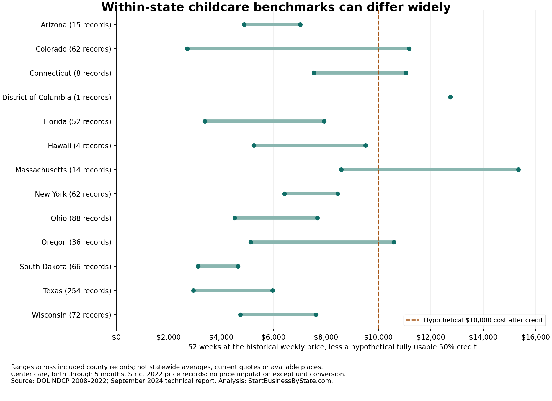 Ranges of modeled annual cost after a 50% credit across included county records in 12 states and DC. Colorado ranges from $2,700.10 to $11,178.70; complete values appear in the preceding table.