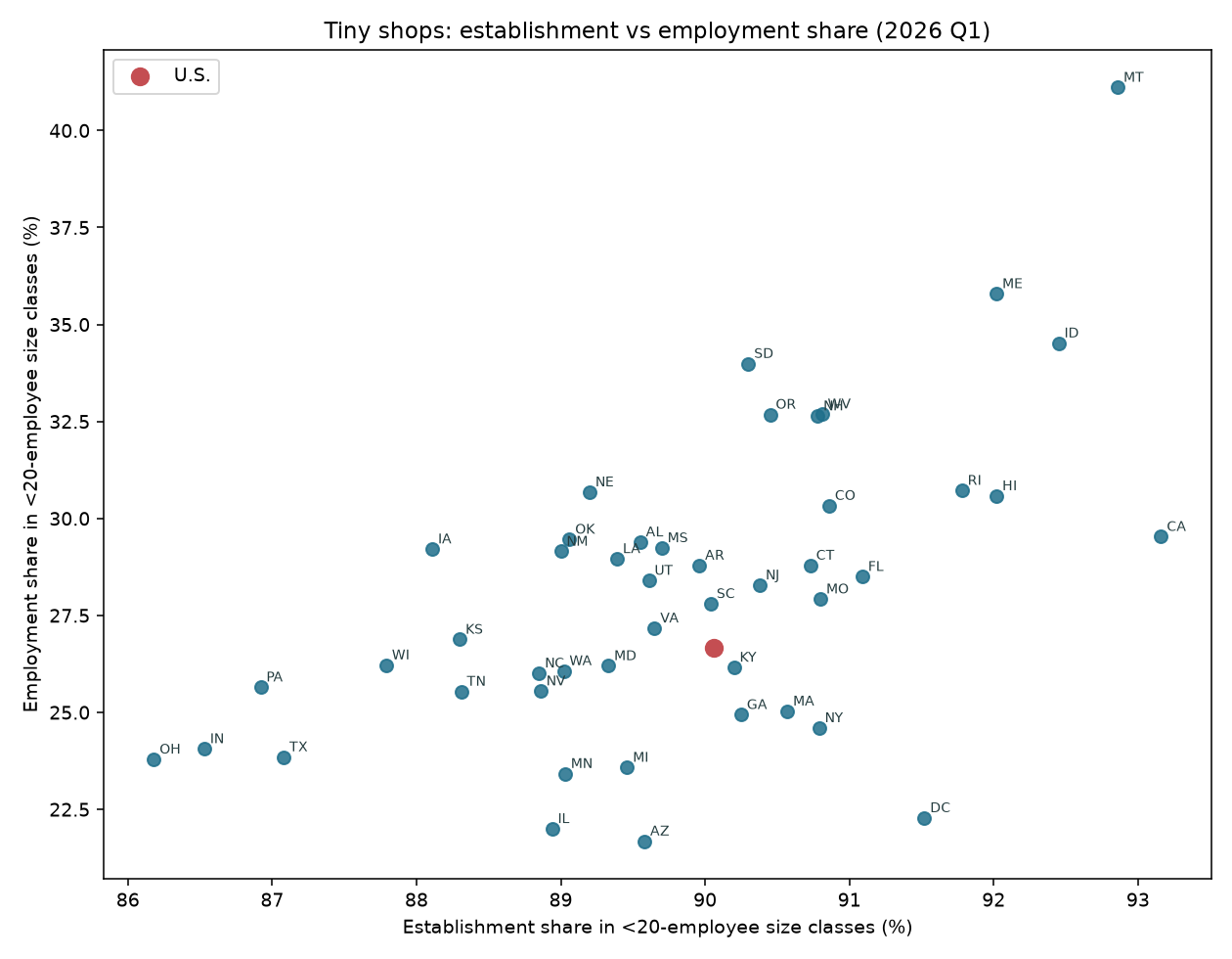 Scatter plot of establishment share versus employment share in under-20 size classes by state
