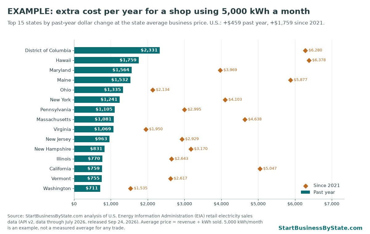 Example: extra cost per year for a business using 5,000 kWh a month. Top: DC $2,331 more in the past year and $6,280 more than 2021. U.S. $459 and $1,759.