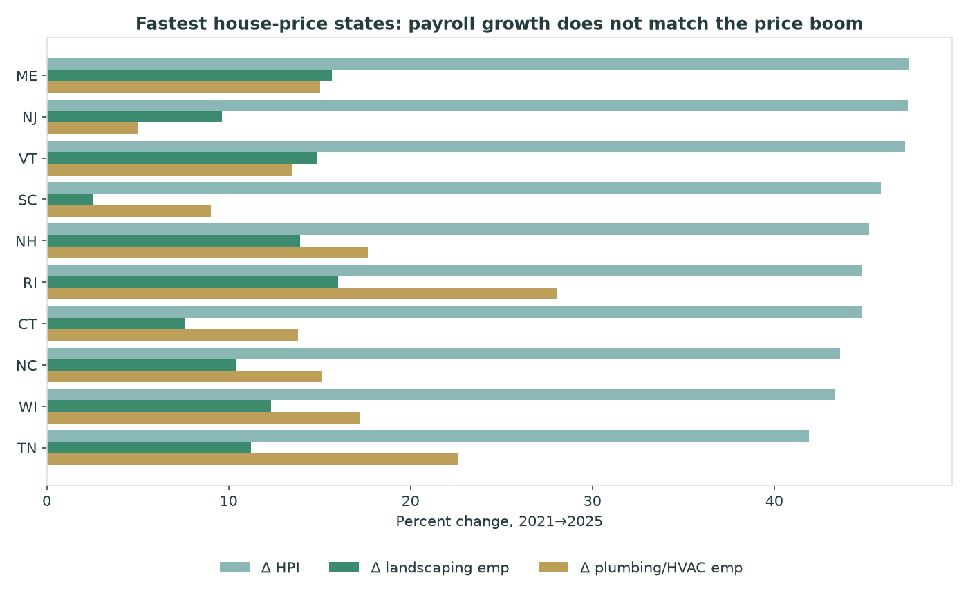 Horizontal bar chart of the ten states with the fastest 2021 to 2025 house price growth showing HPI change beside landscaping and HVAC employment change