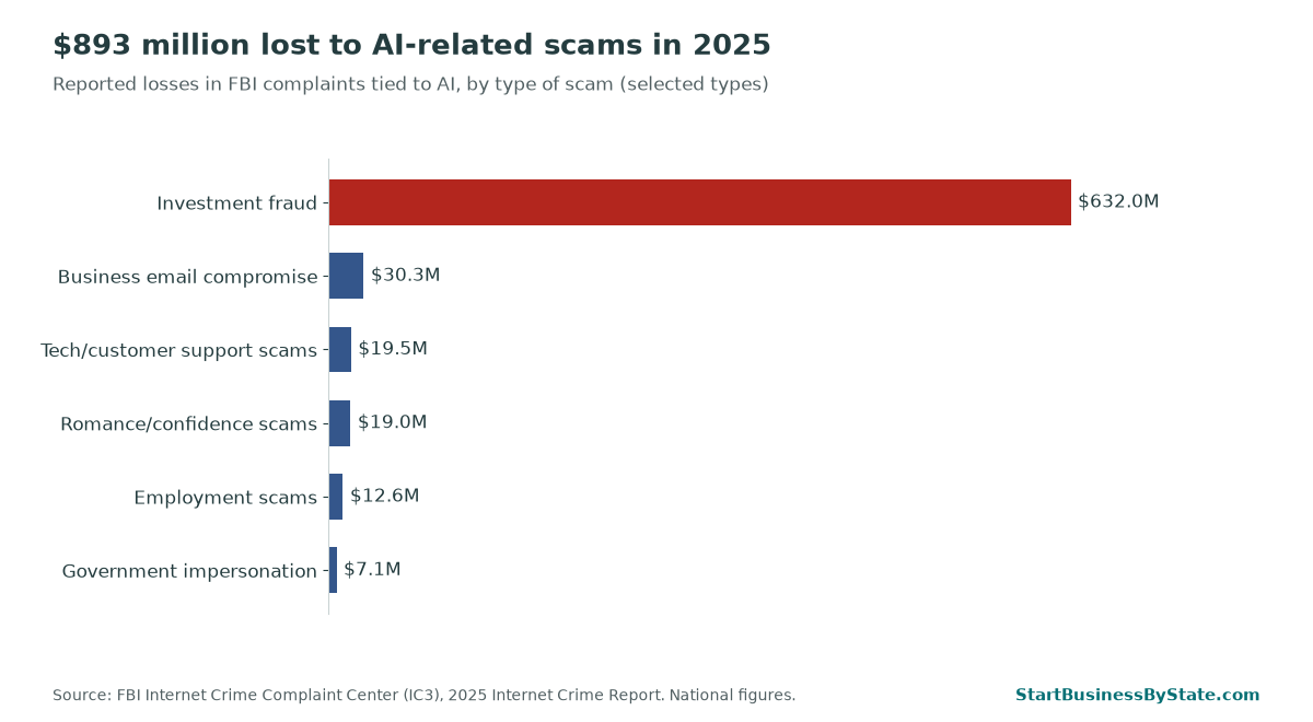 Bar chart of 2025 AI-related scam losses reported to the FBI: investment fraud $632.0 million, business email compromise $30.3 million, tech support $19.5 million, romance $19.0 million, employment $12.6 million, government impersonation $7.1 million.