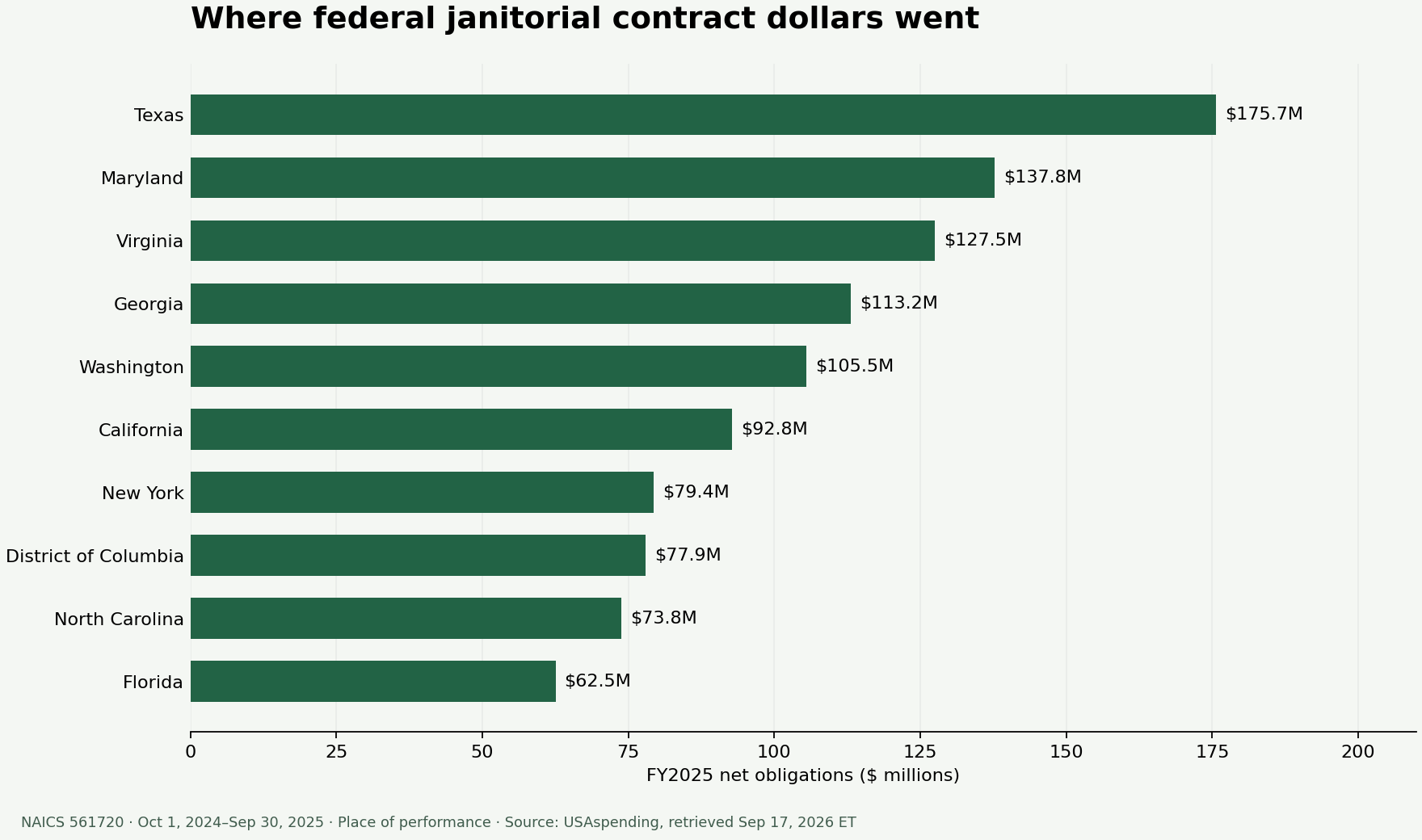 Top ten states by FY2025 federal janitorial net obligations, led by Texas at $175.7 million, Maryland at $137.8 million and Virginia at $127.5 million.