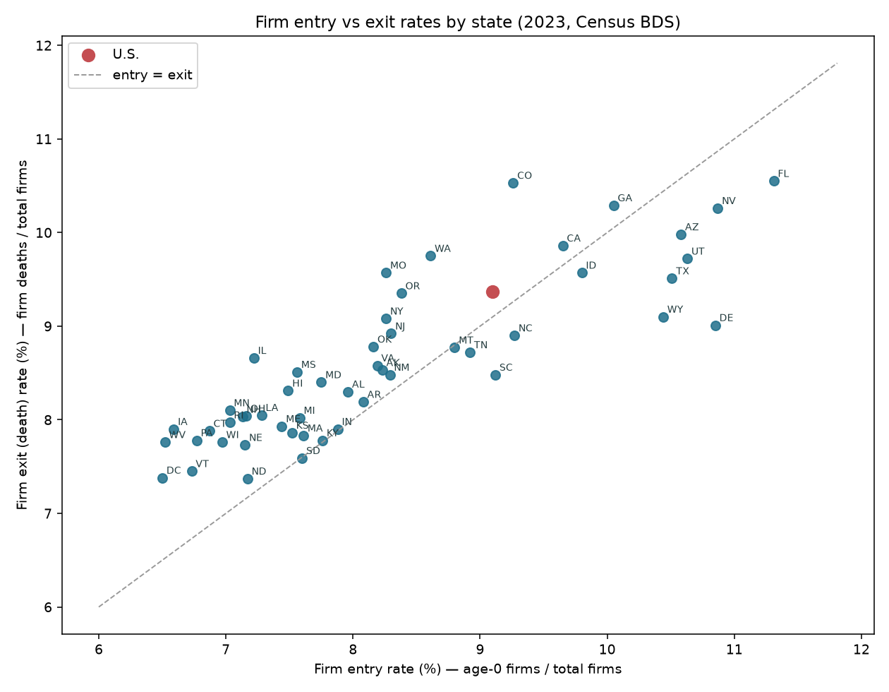 Scatter plot of firm entry rate versus firm exit death rate by state in 2023