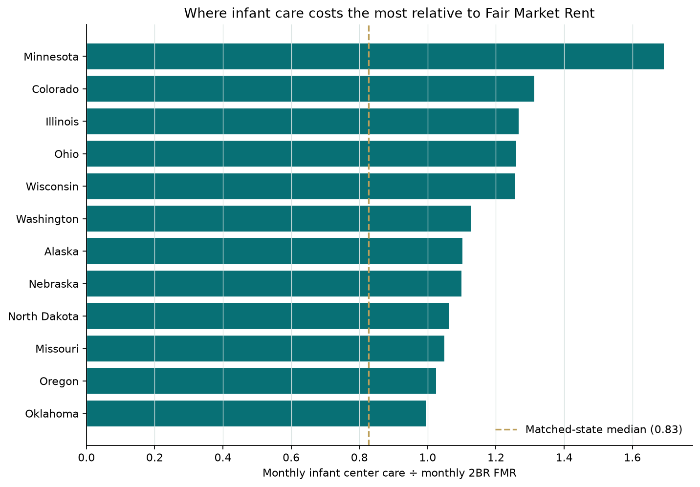 Horizontal bar chart of the twelve highest infant monthly care to 2-bedroom Fair Market Rent ratios by state, led by Minnesota, Colorado, and Illinois.