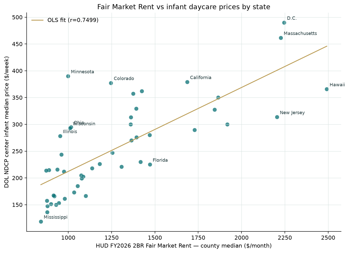 Scatter plot of HUD FY2026 county-median 2-bedroom Fair Market Rent versus DOL NDCP center infant weekly prices by state. Points rise together overall, with Minnesota, Colorado, and Hawaii labeled among others.