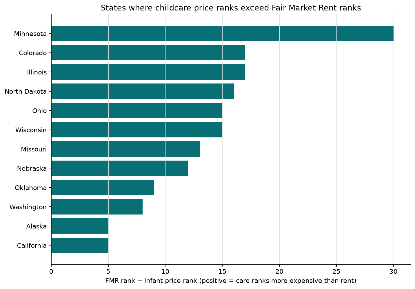 Horizontal bar chart of states where infant care price ranks exceed Fair Market Rent ranks, led by Minnesota, Colorado, and Illinois.
