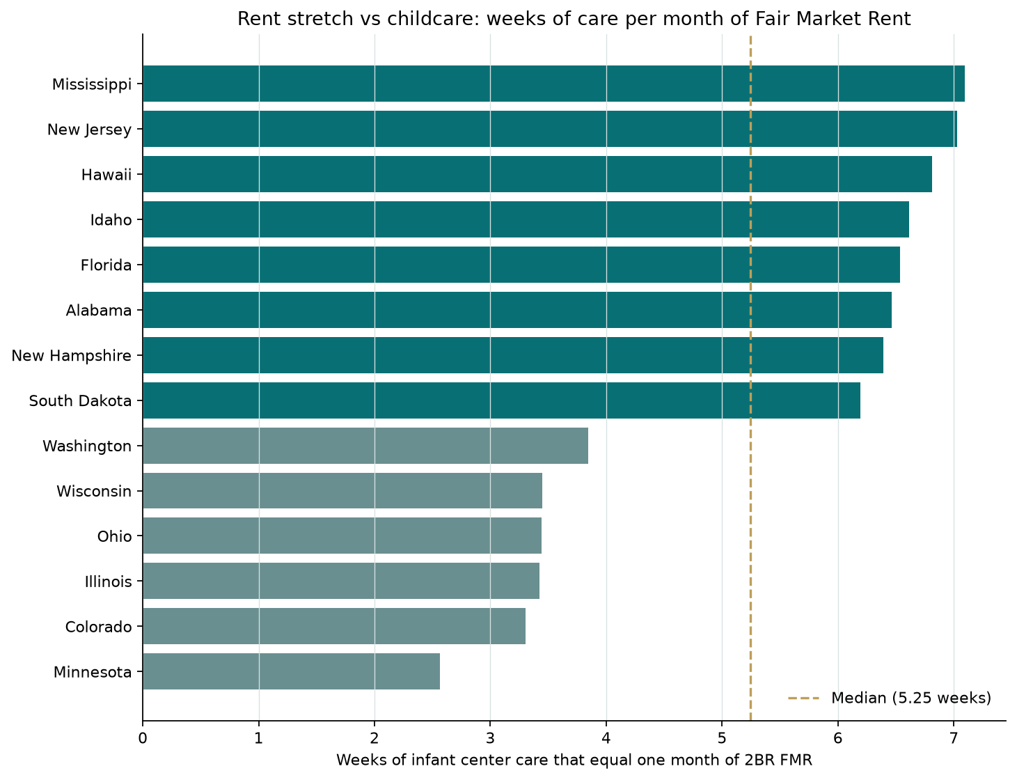 Horizontal bar chart comparing states on how many weeks of infant center care equal one month of 2-bedroom Fair Market Rent, showing high and low extremes.