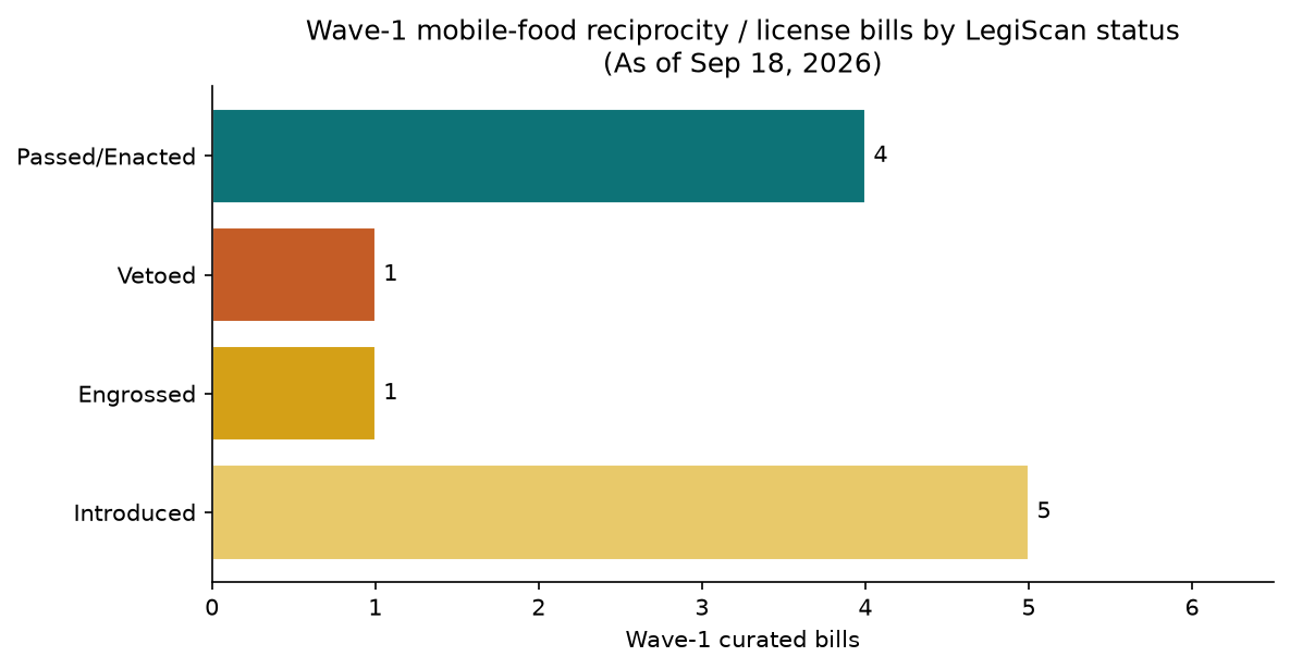 Bar chart of wave-1 curated mobile-food reciprocity bills by LegiScan status