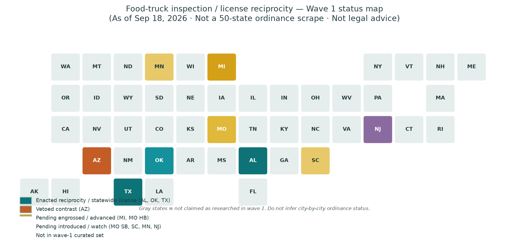 Map of U.S. states colored by wave-1 food-truck inspection reciprocity and license bill status as of September 18, 2026