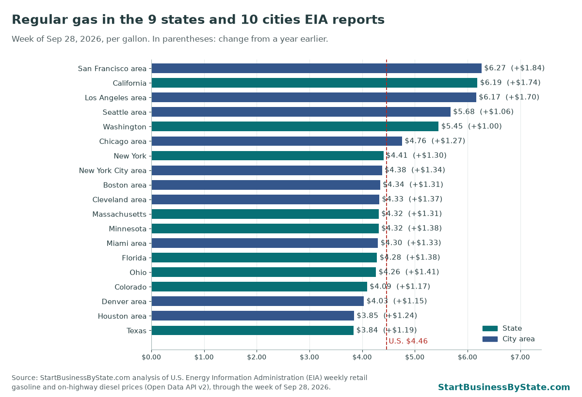 Bar chart of regular gas prices in the 9 states and 10 cities EIA reports, week of Sep 28, 2026. Highest: San Francisco area $6.27. Lowest: Texas $3.84.