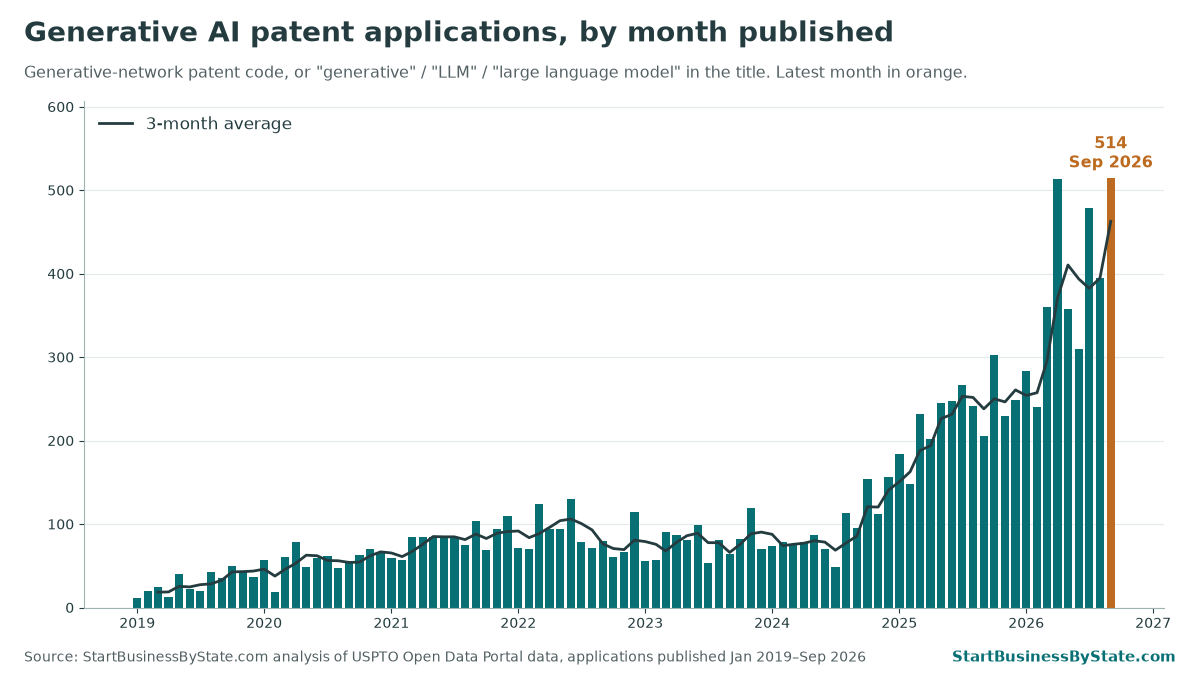 Bar chart of published generative AI patent applications by month, January 2019 to September 2026. Yearly totals: 939 in 2023, 1,141 in 2024, 2,754 in 2025, 3,452 in January–September 2026. September 2026: 514.