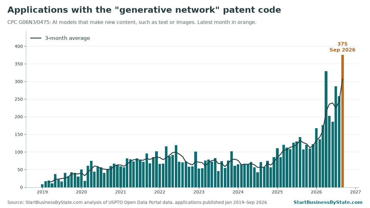 Bar chart of published patent applications with CPC code G06N3/0475 by month. It ran between 18 and 119 a month from 2020 through 2022 and reached 375 in September 2026.