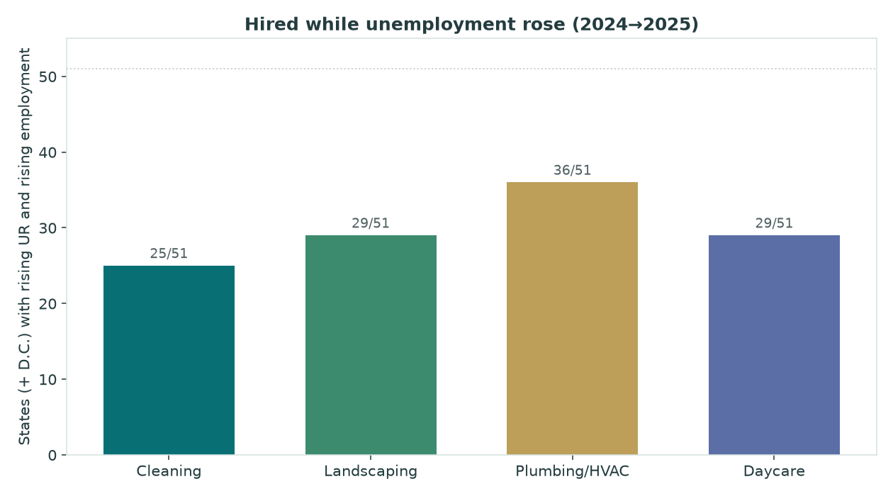 Bar chart counting states where unemployment and service employment both rose from 2024 to 2025