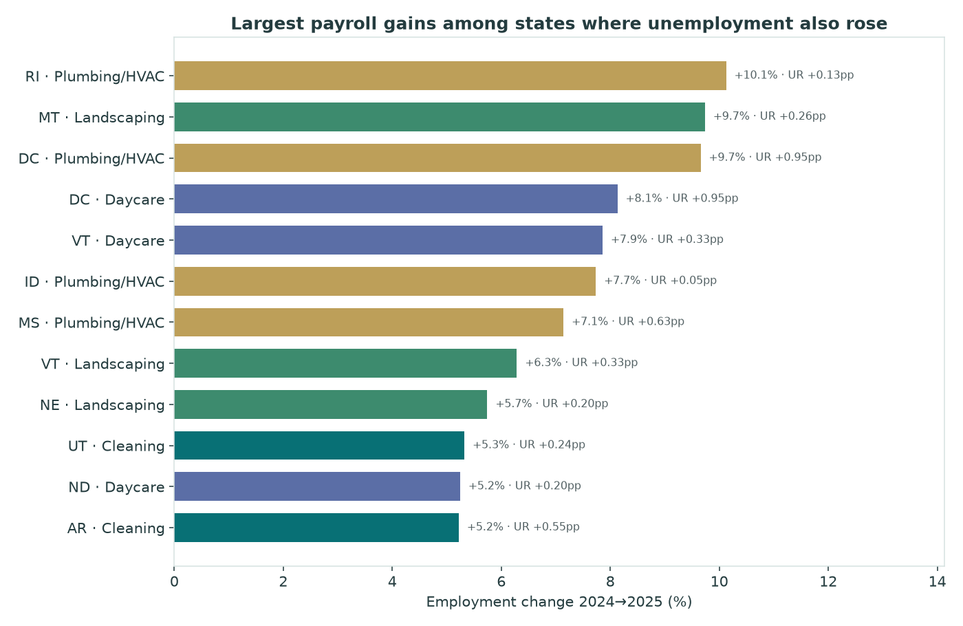 Horizontal bar chart of states with the largest payroll gains among those where unemployment also rose in 2024 to 2025