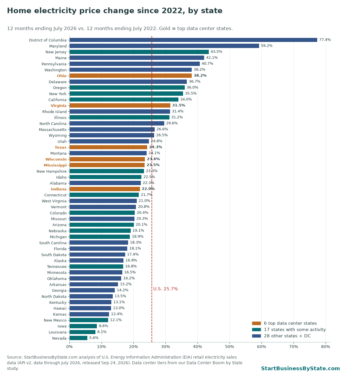 Bar chart of home electricity price change since 2022 for all 50 states and DC. Highest: District of Columbia 77.4%, Maryland 59.2%. Top data center states range from 22.0% to 38.2%. U.S. 25.7%.