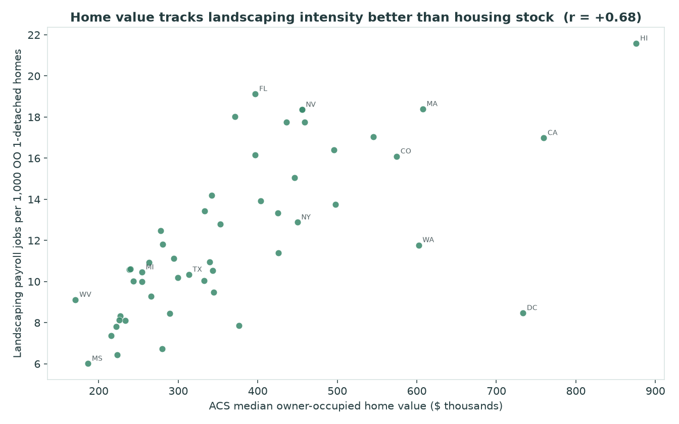 Scatter plot of ACS median owner-occupied home value versus landscaping payroll jobs per one thousand owner-occupied single-family homes
