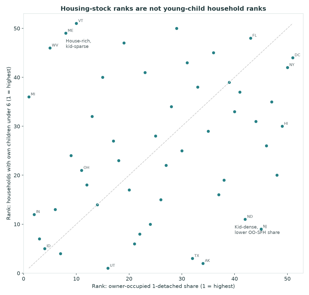 Scatter plot of state ranks for owner-occupied single-family share versus ranks for households with own children under six
