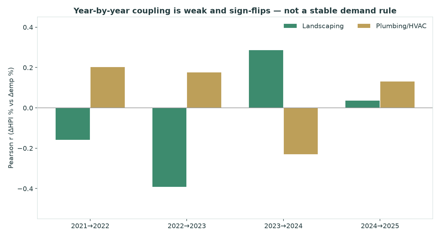Bar chart of Pearson correlations between house price change and employment change by industry for four year-over-year windows