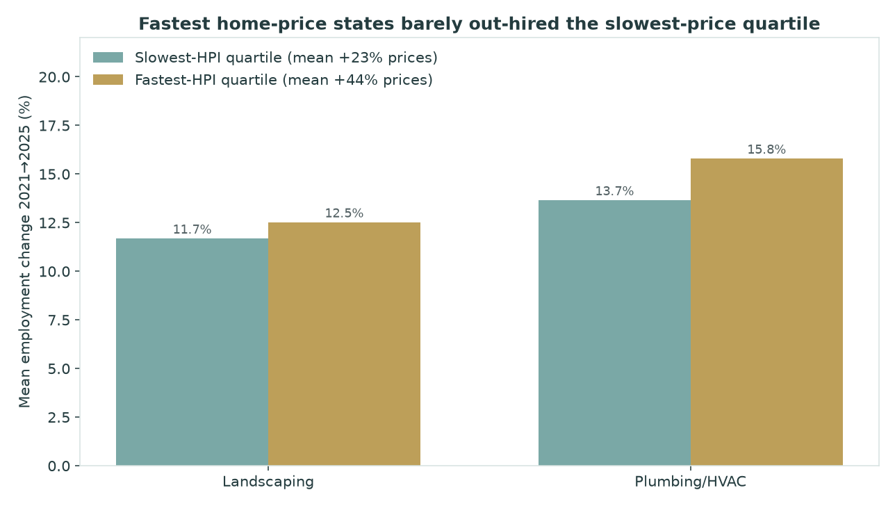 Grouped bar chart comparing mean landscaping and HVAC employment growth in the slowest versus fastest house price quartiles from 2021 to 2025