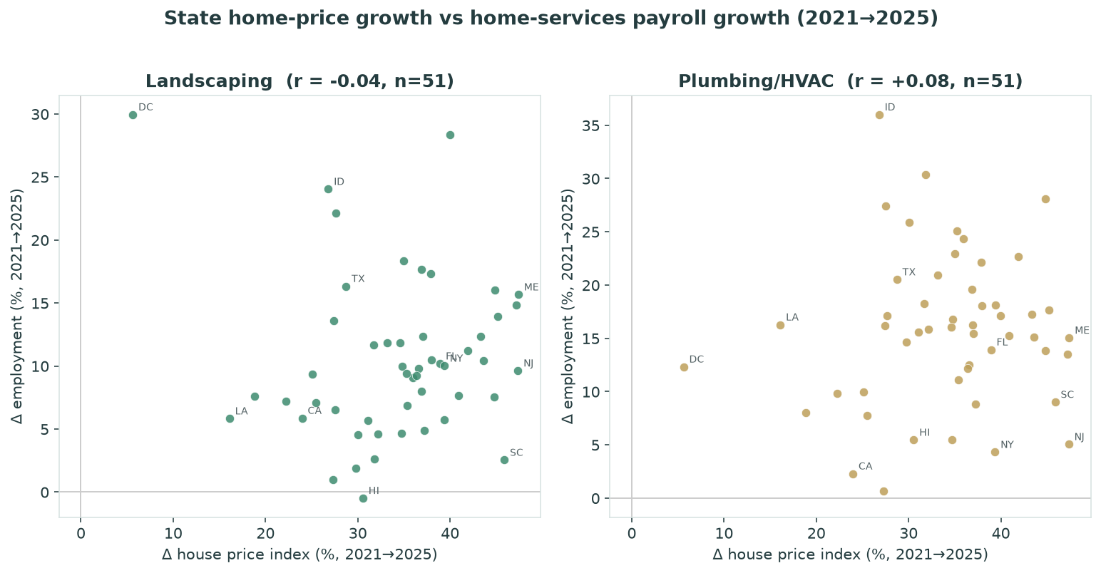 Two scatter plots of 2021 to 2025 state house price index percent change versus landscaping and plumbing HVAC payroll employment percent change